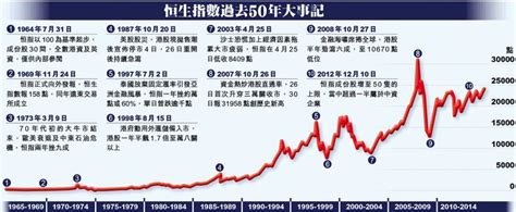 hsi historical data